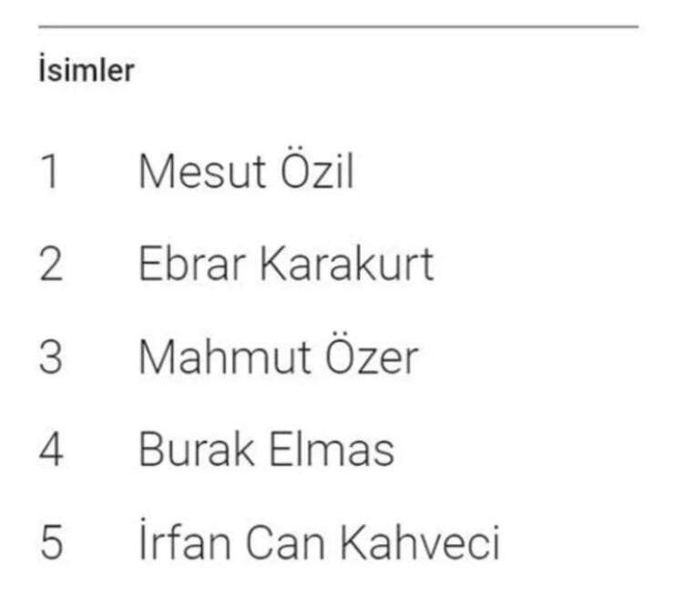 Google 2021 arama trendleri açıklandı İşte Türkiyede 2021 yılında en çok arananlar...