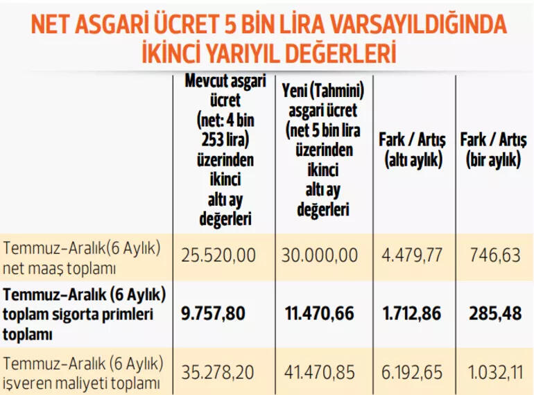 Net asgari ücret artacak mı Asgari ücrete ek zam yapılacak mı İlk rakamlar ortaya çıktı, 5.940,72 TL...