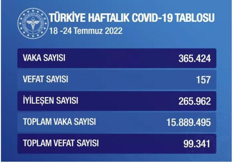 Koronavirüs vaka sayısı açıklandı mı, Sağlık Bakanlığı 2 Ağustos Covid 19 tablosu yayınlandı mı 25-31 Temmuz 2022 haftalık Türkiye koronavirüs vaka sayısı ne