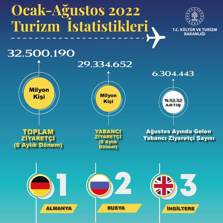 Türkiyeye 8 ayda 32,5 milyon ziyaretçi