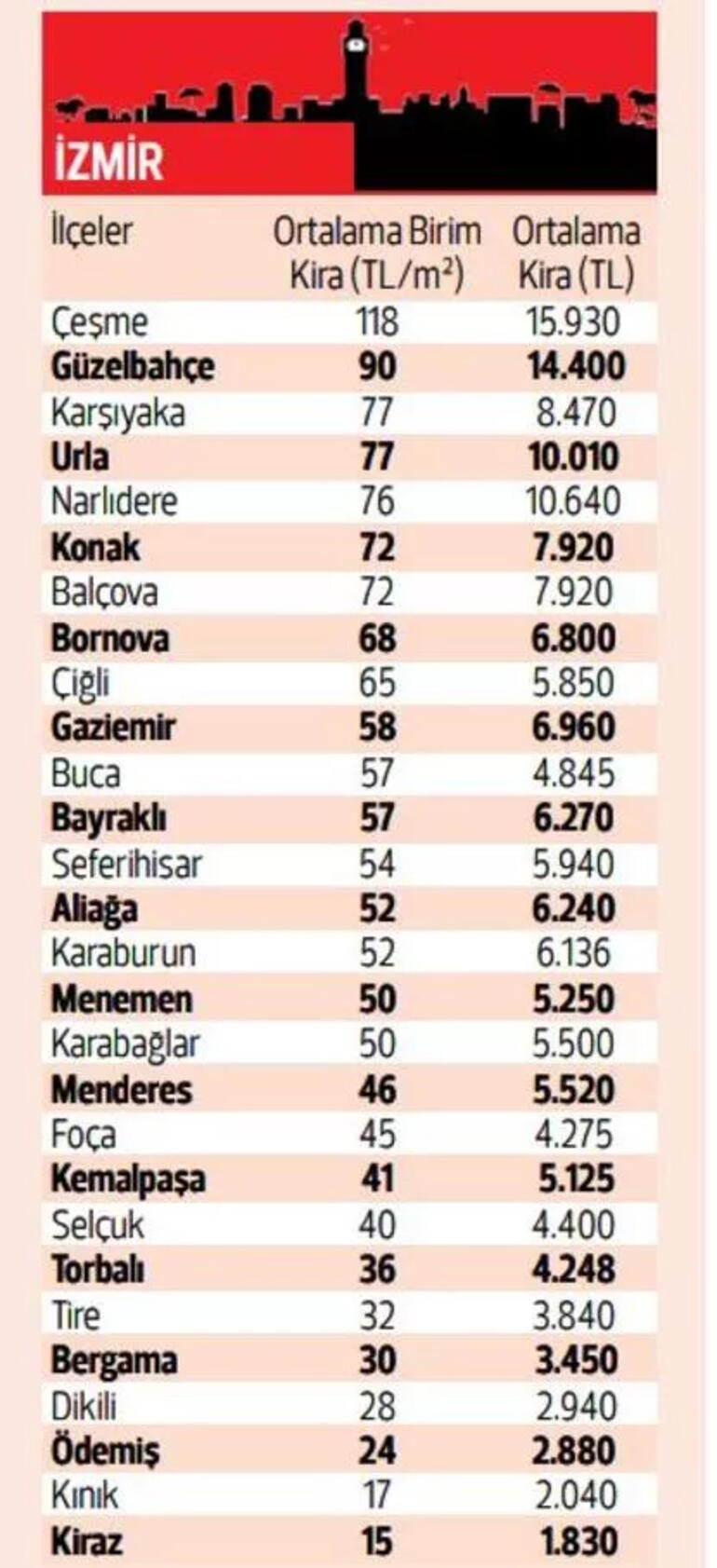زادت الإيجارات بنسبة 320 في المائة ولا توجد منازل أقل من 5 آلاف ليرة تركية
