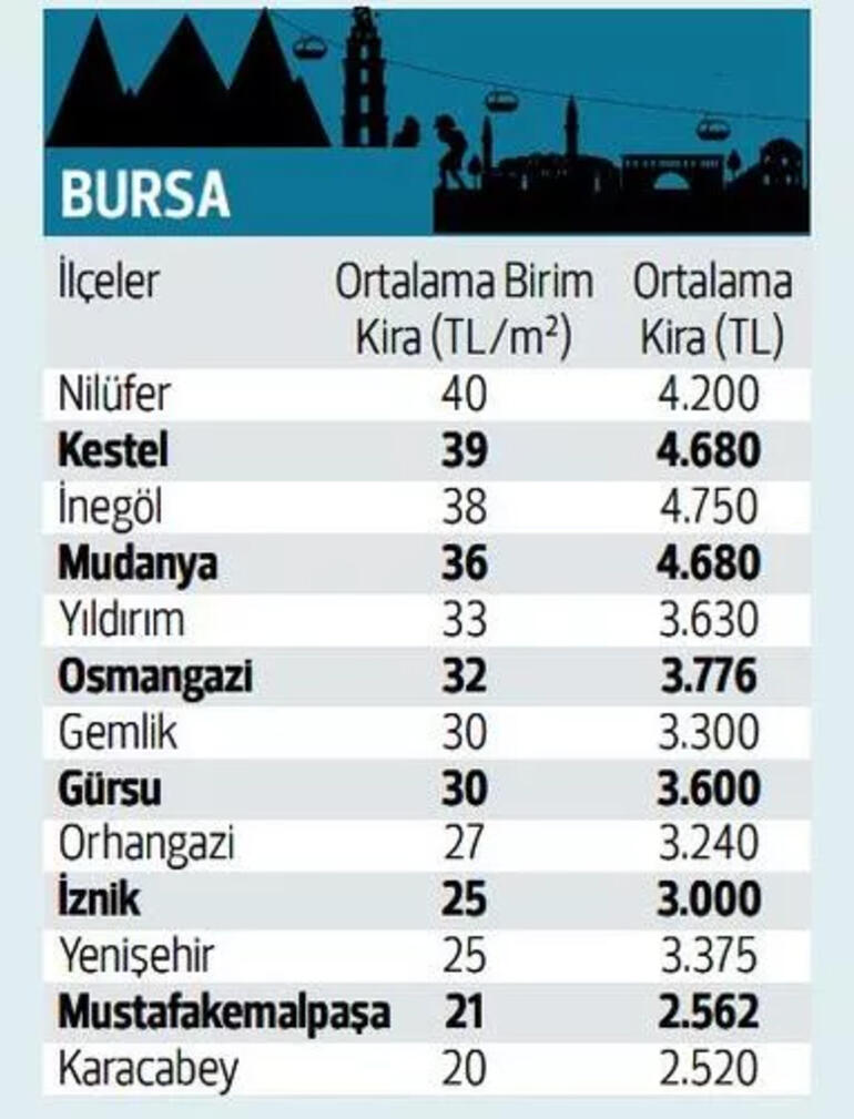 زادت الإيجارات بنسبة 320 في المائة ولا توجد منازل أقل من 5 آلاف ليرة تركية